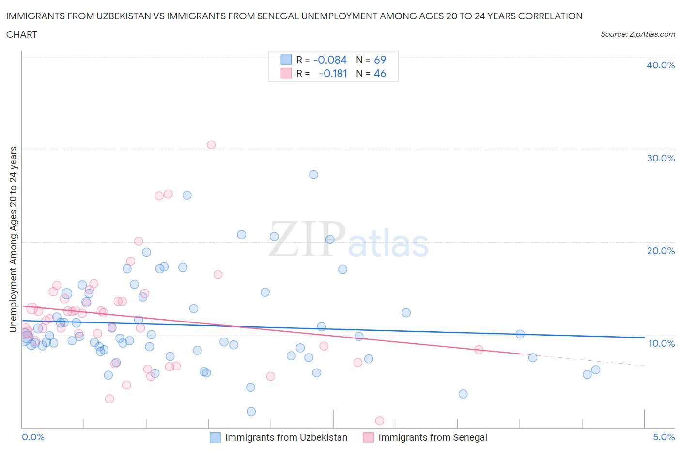 Immigrants from Uzbekistan vs Immigrants from Senegal Unemployment Among Ages 20 to 24 years