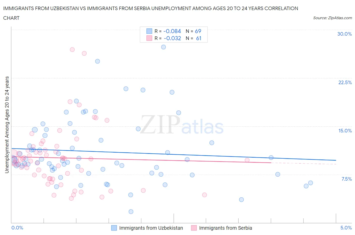 Immigrants from Uzbekistan vs Immigrants from Serbia Unemployment Among Ages 20 to 24 years