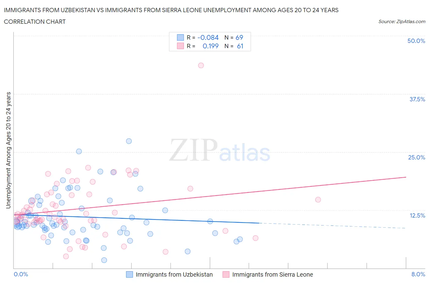 Immigrants from Uzbekistan vs Immigrants from Sierra Leone Unemployment Among Ages 20 to 24 years