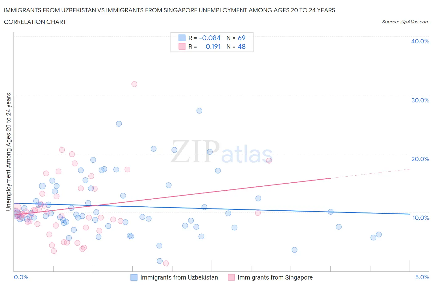 Immigrants from Uzbekistan vs Immigrants from Singapore Unemployment Among Ages 20 to 24 years