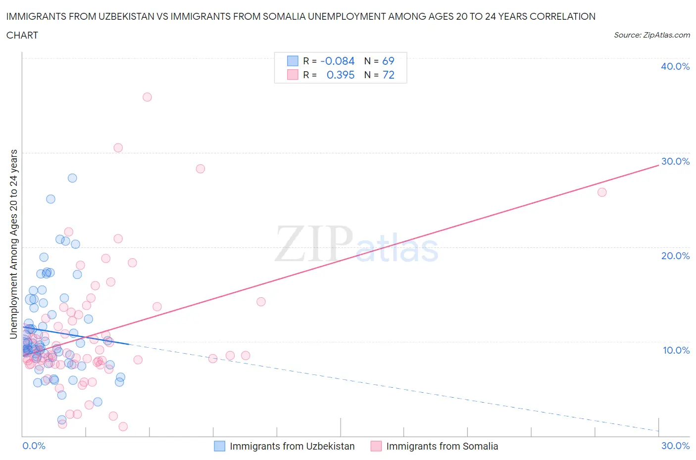 Immigrants from Uzbekistan vs Immigrants from Somalia Unemployment Among Ages 20 to 24 years