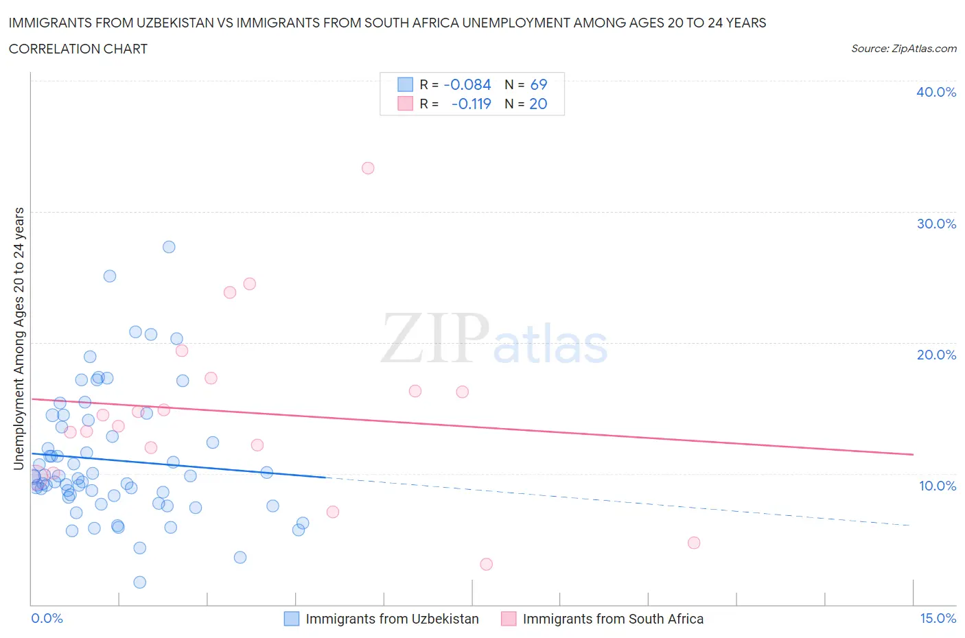 Immigrants from Uzbekistan vs Immigrants from South Africa Unemployment Among Ages 20 to 24 years