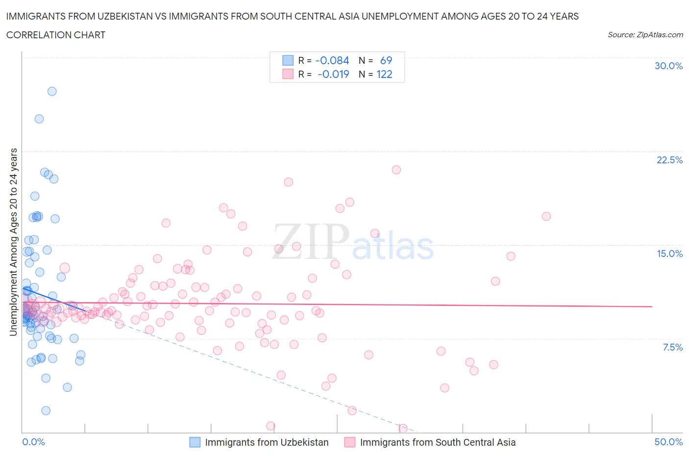 Immigrants from Uzbekistan vs Immigrants from South Central Asia Unemployment Among Ages 20 to 24 years