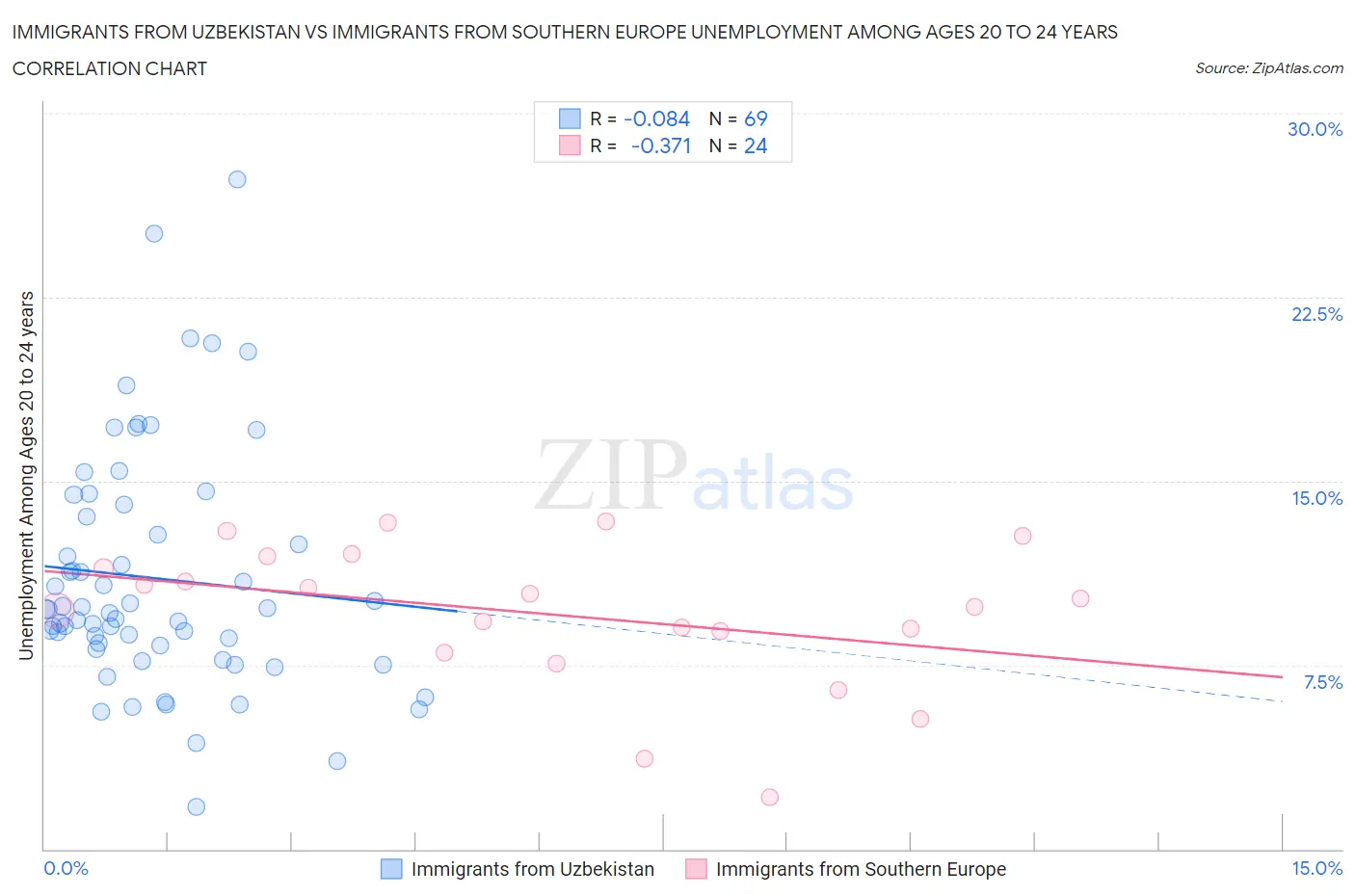 Immigrants from Uzbekistan vs Immigrants from Southern Europe Unemployment Among Ages 20 to 24 years