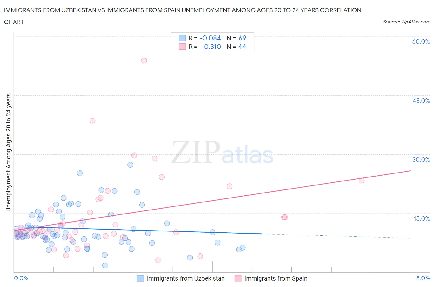 Immigrants from Uzbekistan vs Immigrants from Spain Unemployment Among Ages 20 to 24 years