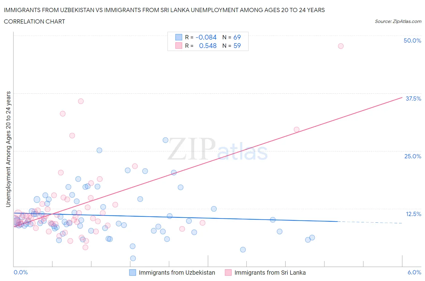 Immigrants from Uzbekistan vs Immigrants from Sri Lanka Unemployment Among Ages 20 to 24 years