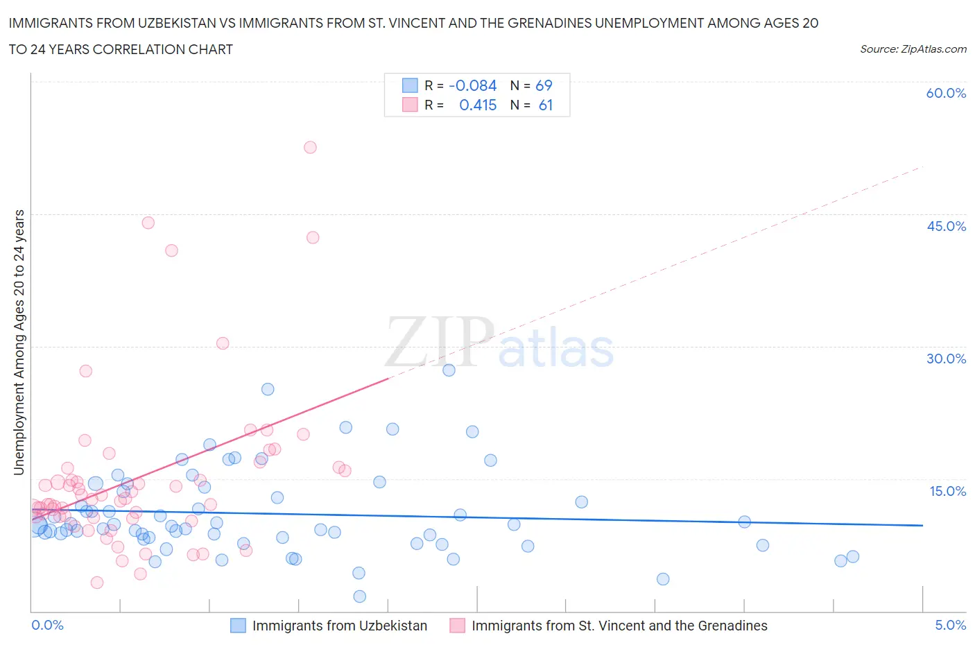 Immigrants from Uzbekistan vs Immigrants from St. Vincent and the Grenadines Unemployment Among Ages 20 to 24 years