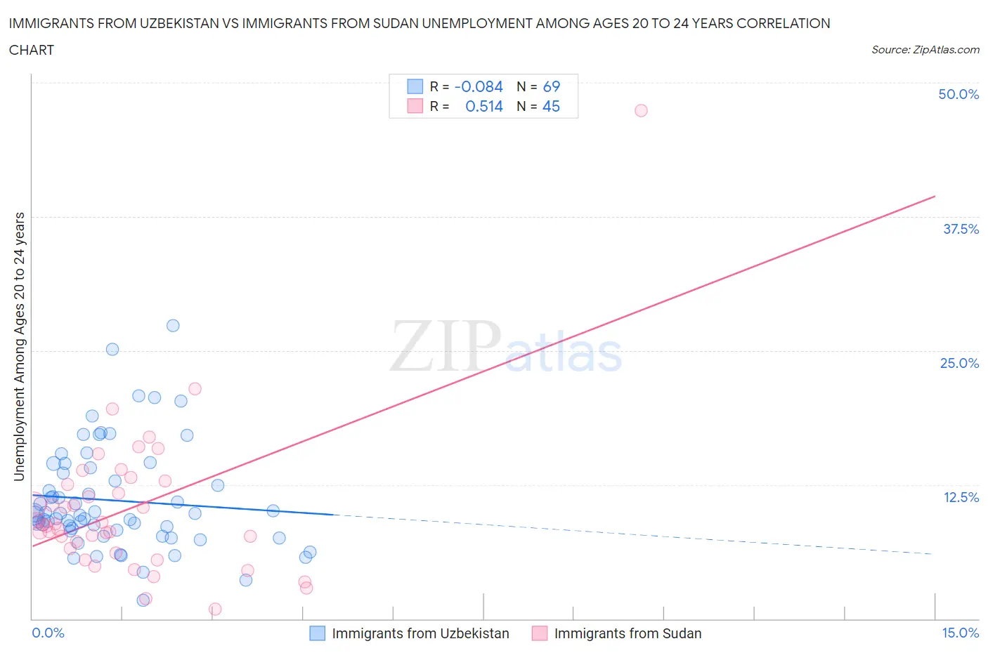 Immigrants from Uzbekistan vs Immigrants from Sudan Unemployment Among Ages 20 to 24 years