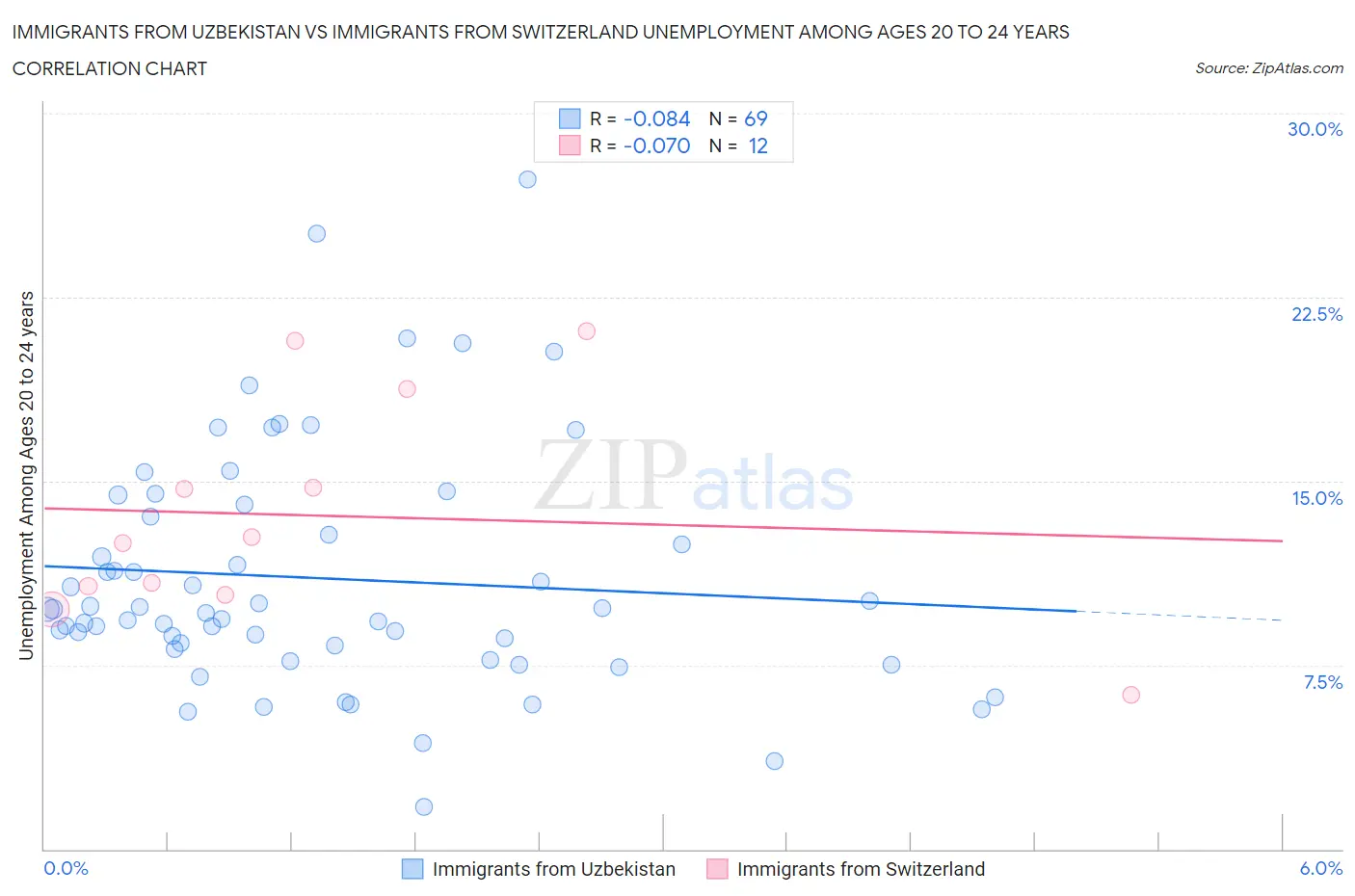 Immigrants from Uzbekistan vs Immigrants from Switzerland Unemployment Among Ages 20 to 24 years