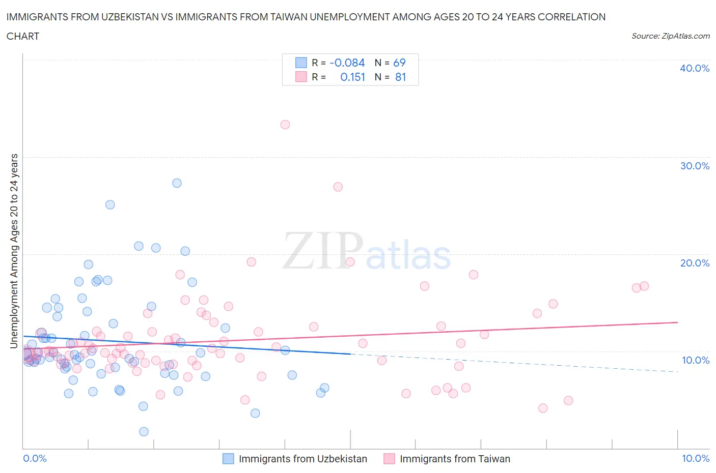 Immigrants from Uzbekistan vs Immigrants from Taiwan Unemployment Among Ages 20 to 24 years