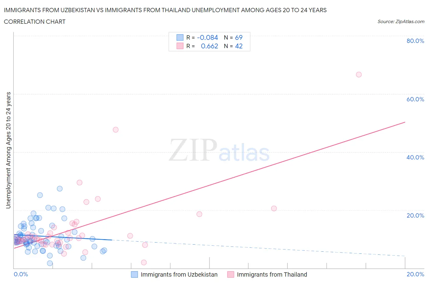 Immigrants from Uzbekistan vs Immigrants from Thailand Unemployment Among Ages 20 to 24 years