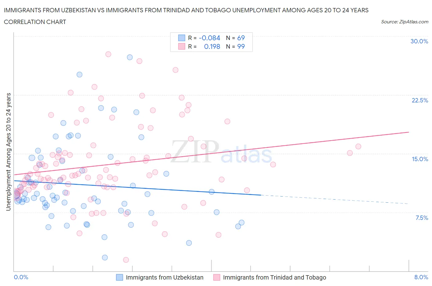 Immigrants from Uzbekistan vs Immigrants from Trinidad and Tobago Unemployment Among Ages 20 to 24 years