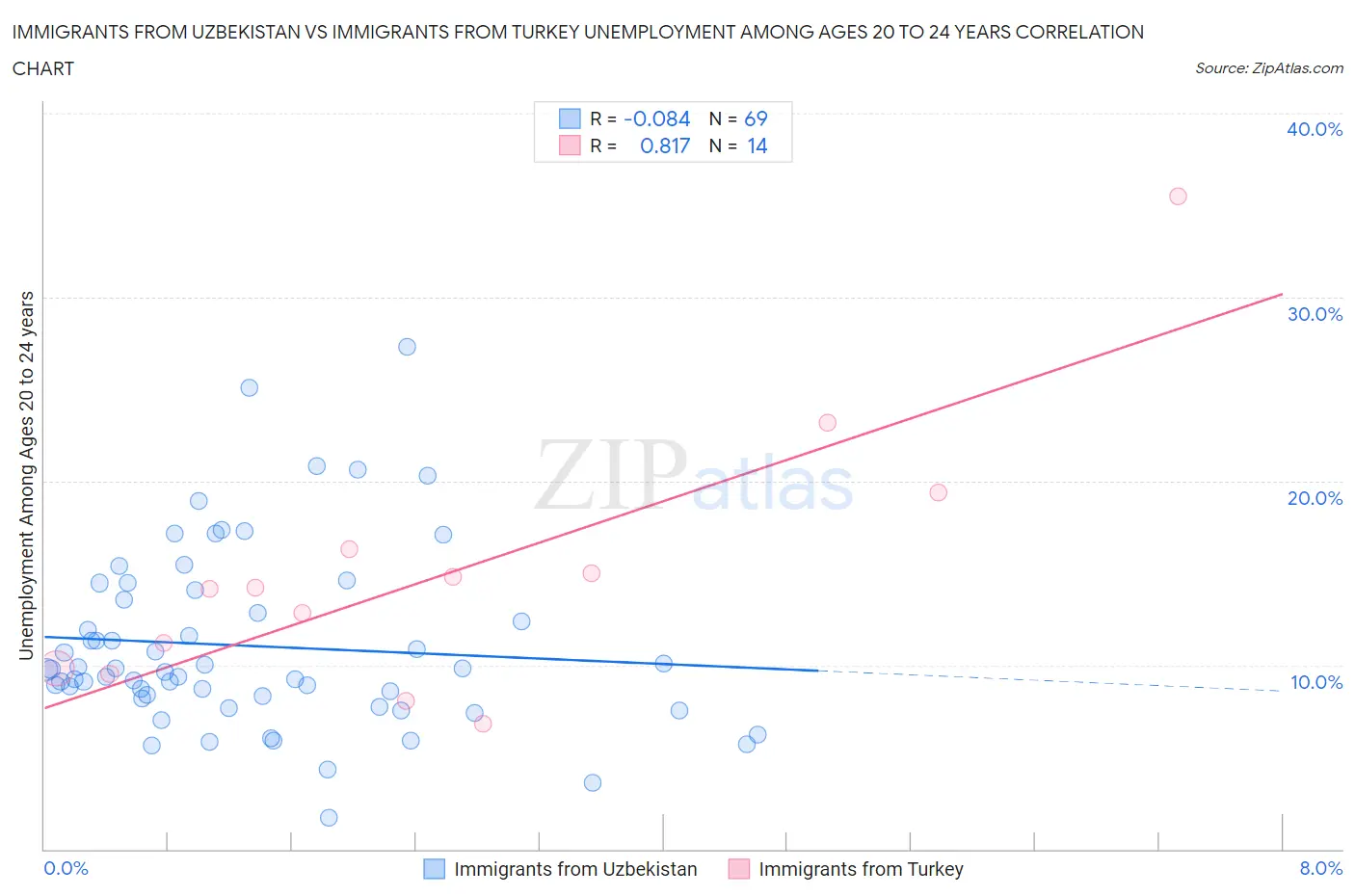 Immigrants from Uzbekistan vs Immigrants from Turkey Unemployment Among Ages 20 to 24 years