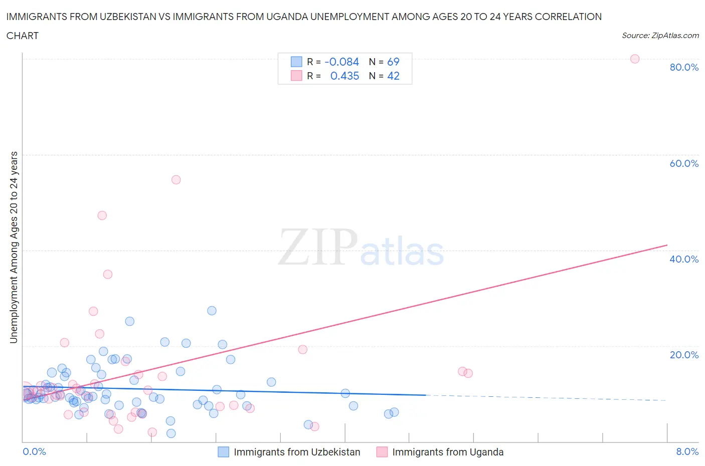 Immigrants from Uzbekistan vs Immigrants from Uganda Unemployment Among Ages 20 to 24 years