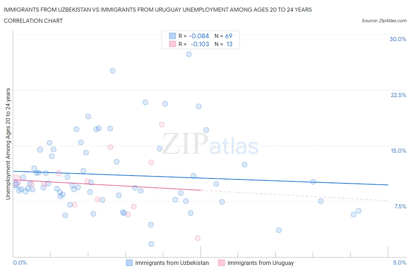 Immigrants from Uzbekistan vs Immigrants from Uruguay Unemployment Among Ages 20 to 24 years