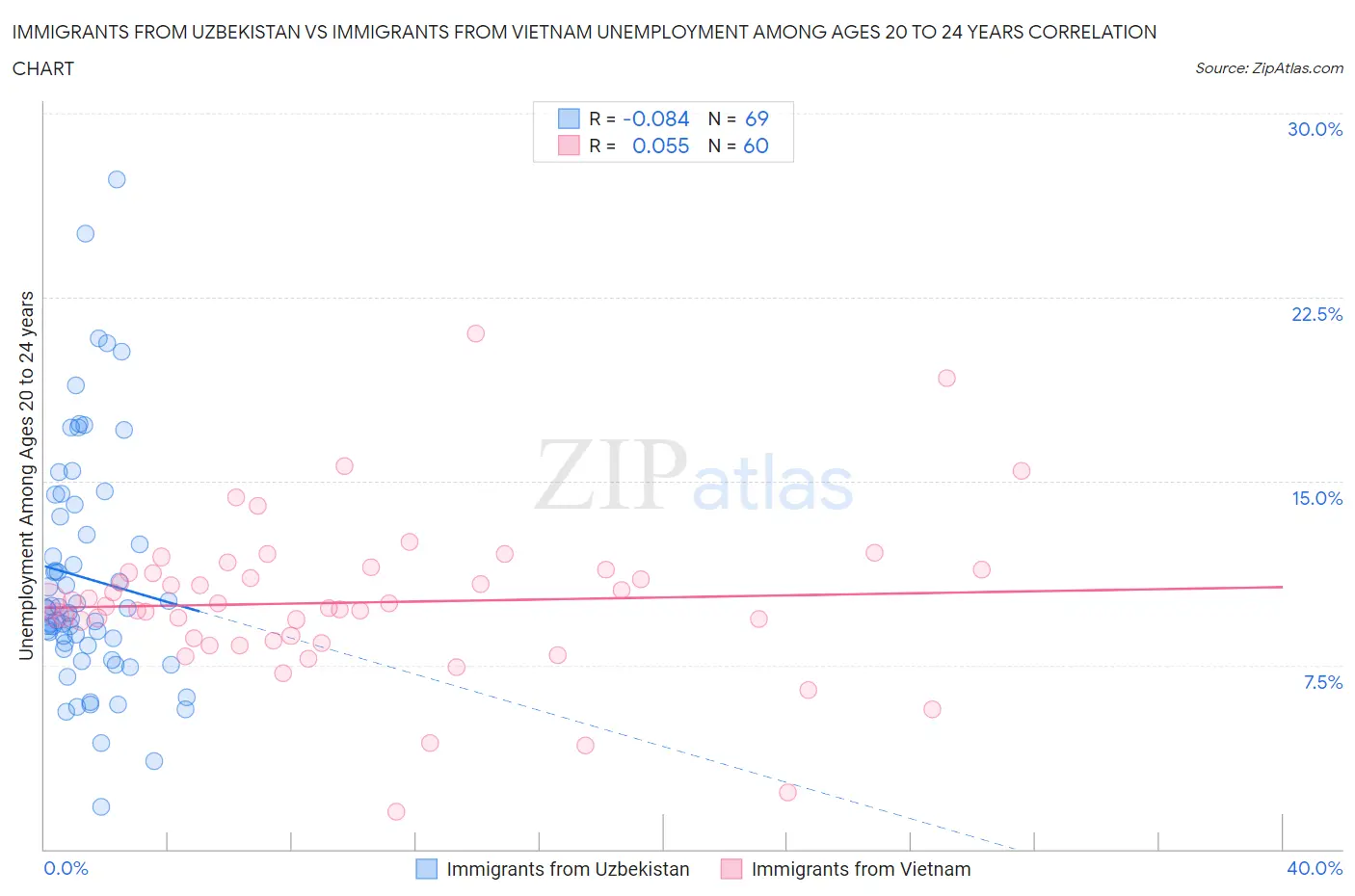 Immigrants from Uzbekistan vs Immigrants from Vietnam Unemployment Among Ages 20 to 24 years