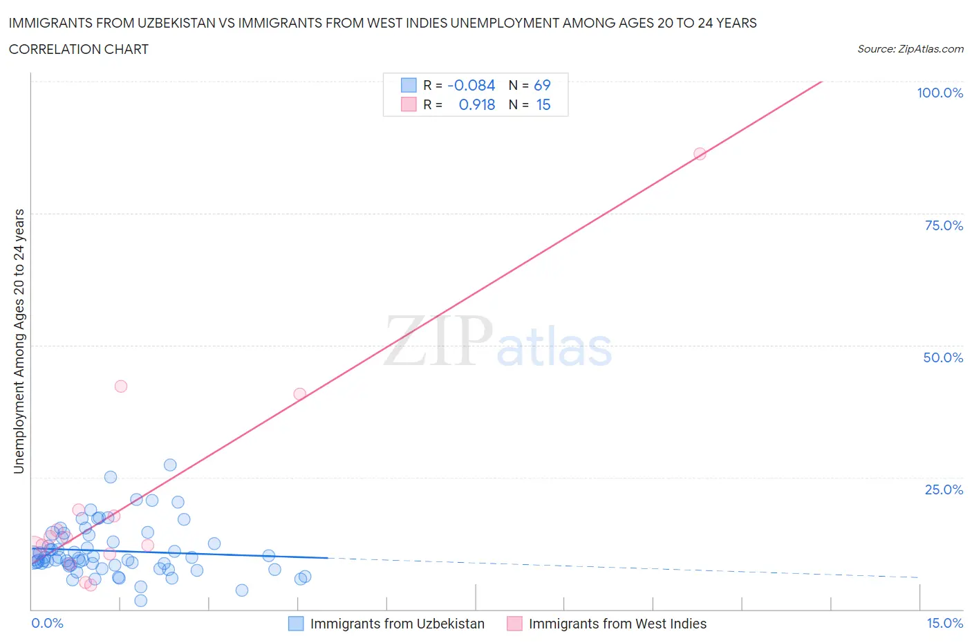 Immigrants from Uzbekistan vs Immigrants from West Indies Unemployment Among Ages 20 to 24 years