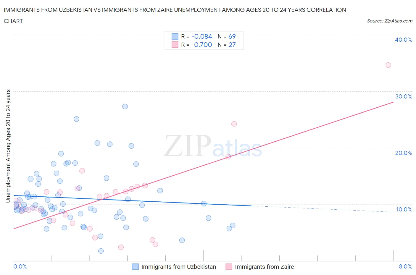 Immigrants from Uzbekistan vs Immigrants from Zaire Unemployment Among Ages 20 to 24 years