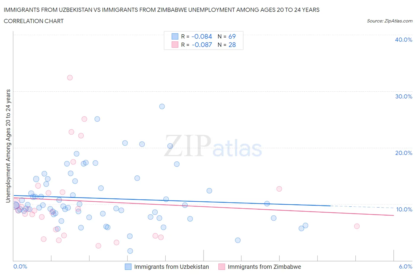 Immigrants from Uzbekistan vs Immigrants from Zimbabwe Unemployment Among Ages 20 to 24 years