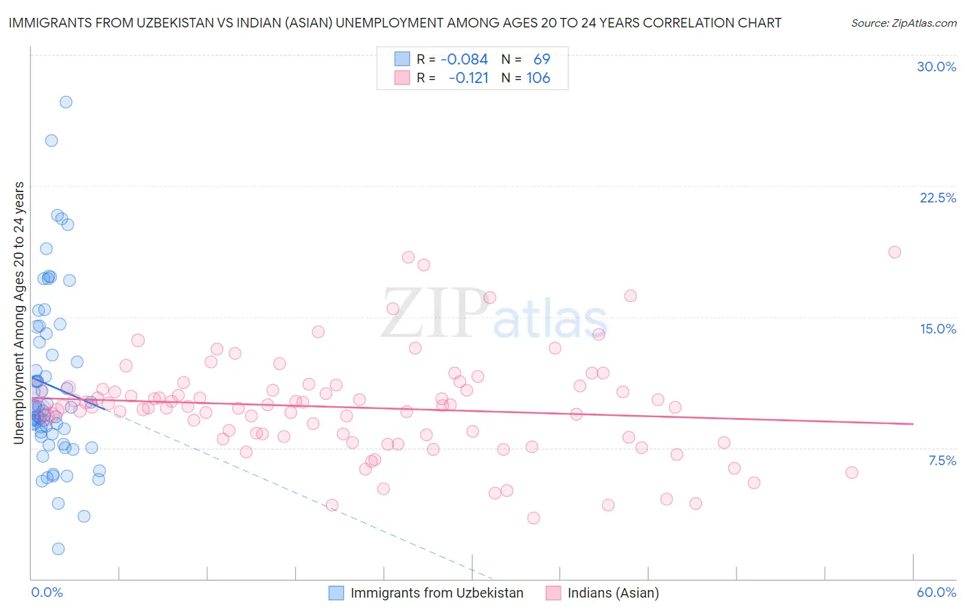 Immigrants from Uzbekistan vs Indian (Asian) Unemployment Among Ages 20 to 24 years