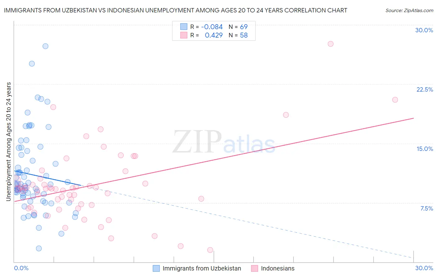 Immigrants from Uzbekistan vs Indonesian Unemployment Among Ages 20 to 24 years