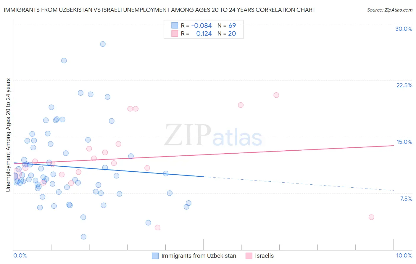 Immigrants from Uzbekistan vs Israeli Unemployment Among Ages 20 to 24 years