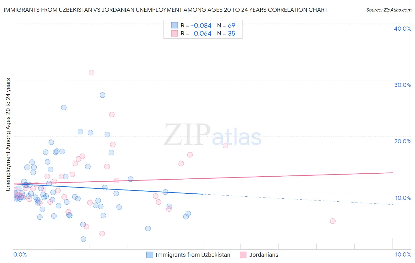 Immigrants from Uzbekistan vs Jordanian Unemployment Among Ages 20 to 24 years