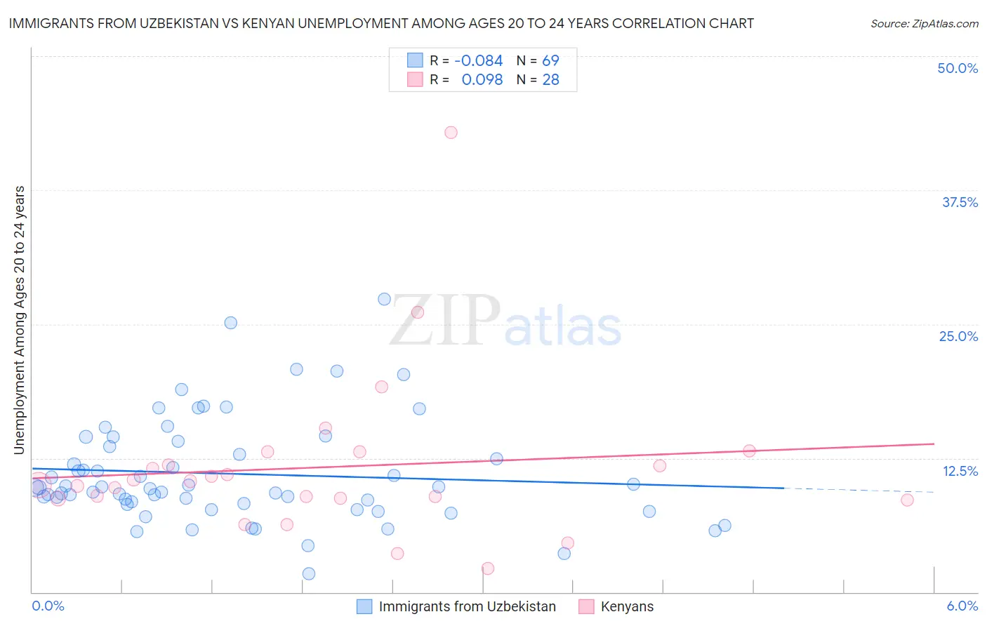 Immigrants from Uzbekistan vs Kenyan Unemployment Among Ages 20 to 24 years