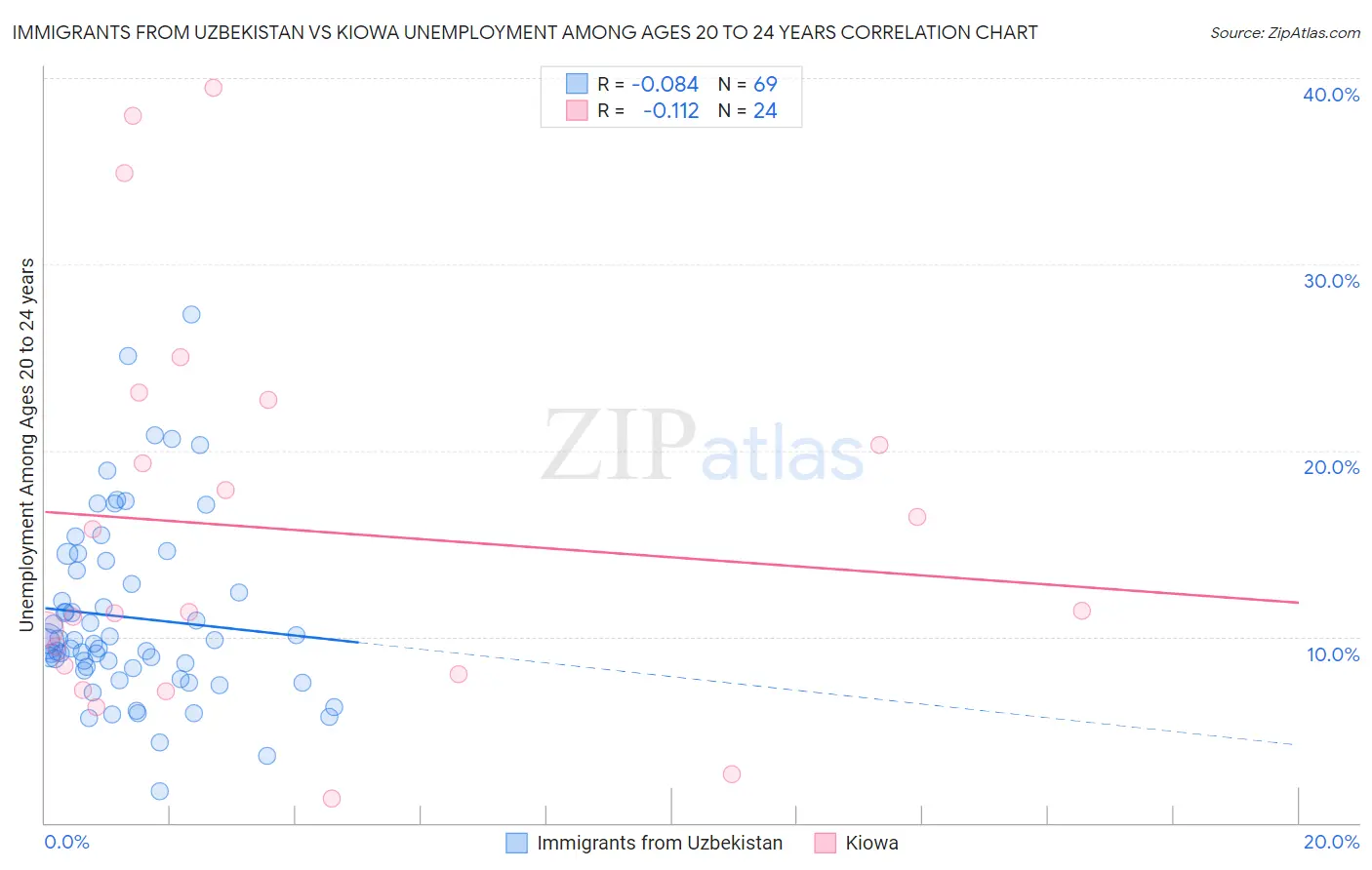 Immigrants from Uzbekistan vs Kiowa Unemployment Among Ages 20 to 24 years