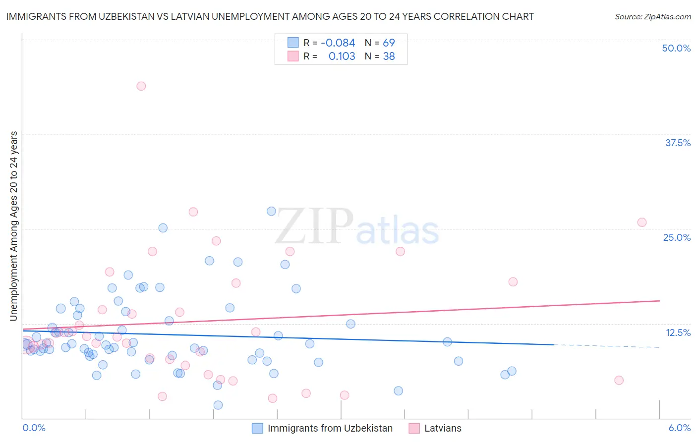 Immigrants from Uzbekistan vs Latvian Unemployment Among Ages 20 to 24 years