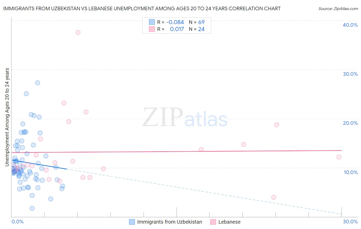 Immigrants from Uzbekistan vs Lebanese Unemployment Among Ages 20 to 24 years