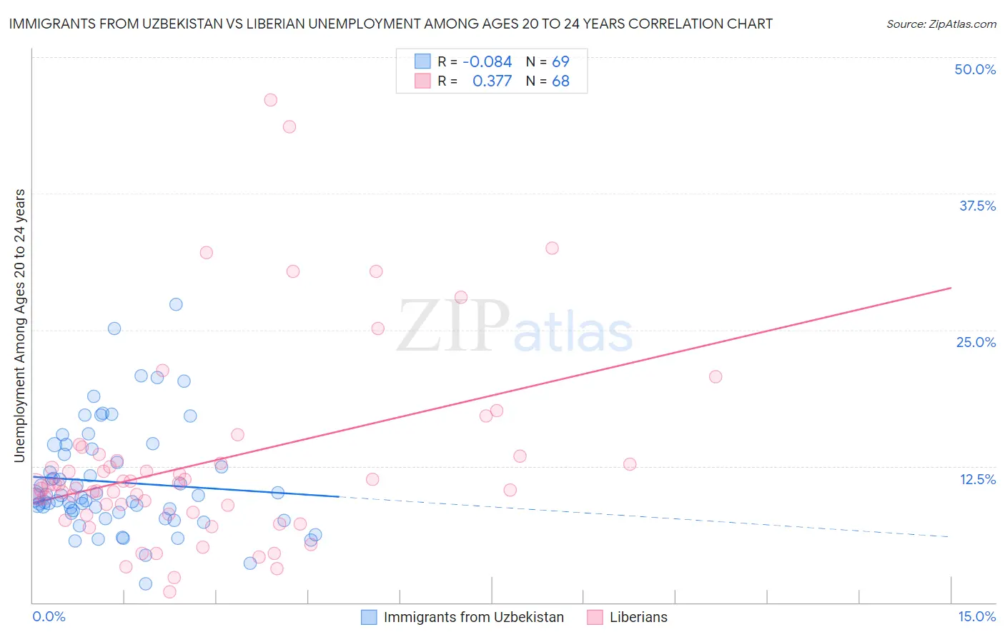 Immigrants from Uzbekistan vs Liberian Unemployment Among Ages 20 to 24 years