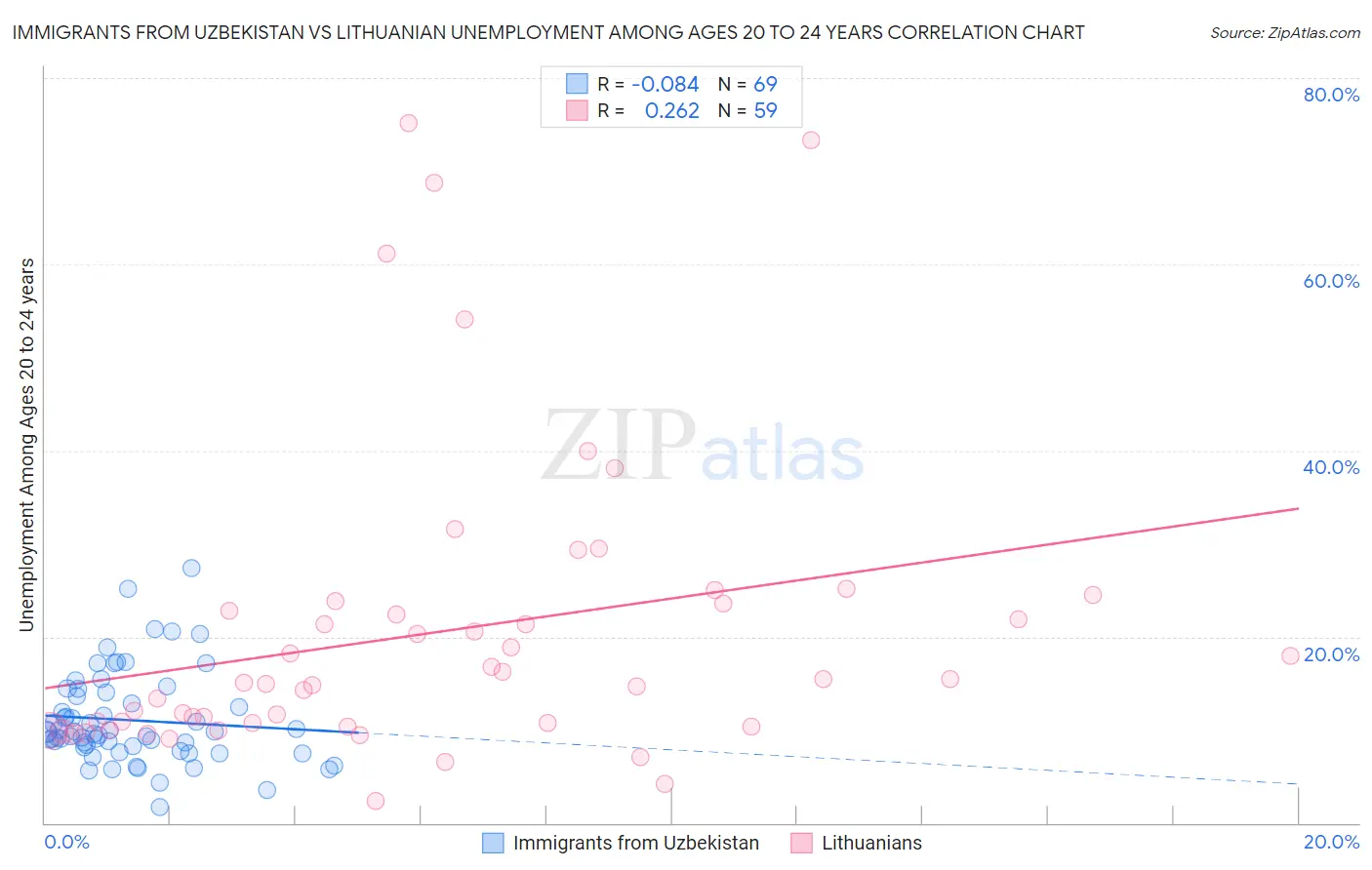 Immigrants from Uzbekistan vs Lithuanian Unemployment Among Ages 20 to 24 years