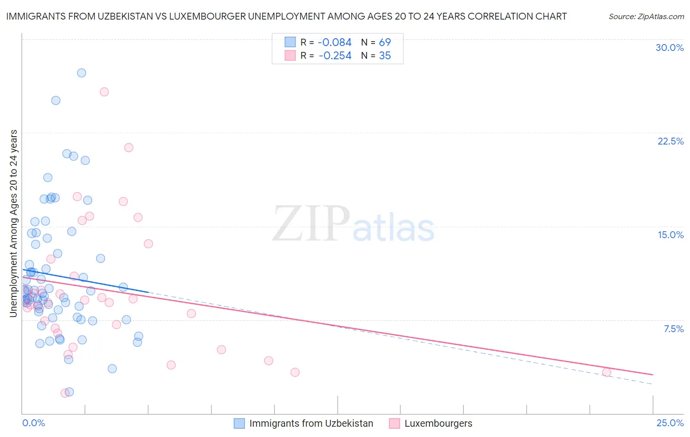 Immigrants from Uzbekistan vs Luxembourger Unemployment Among Ages 20 to 24 years