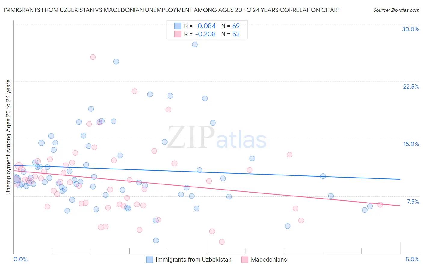 Immigrants from Uzbekistan vs Macedonian Unemployment Among Ages 20 to 24 years