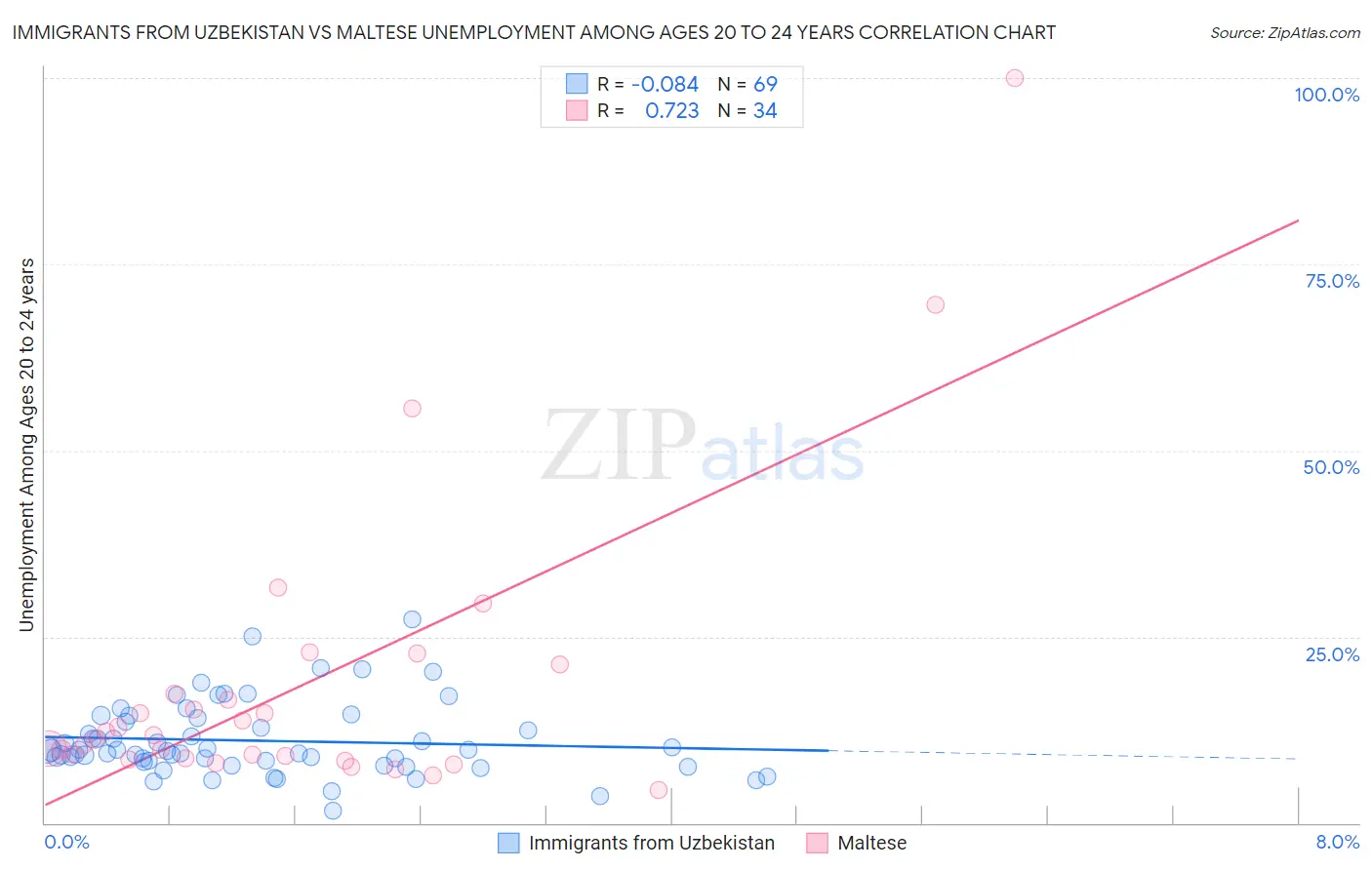 Immigrants from Uzbekistan vs Maltese Unemployment Among Ages 20 to 24 years