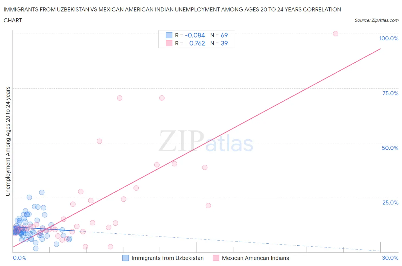 Immigrants from Uzbekistan vs Mexican American Indian Unemployment Among Ages 20 to 24 years