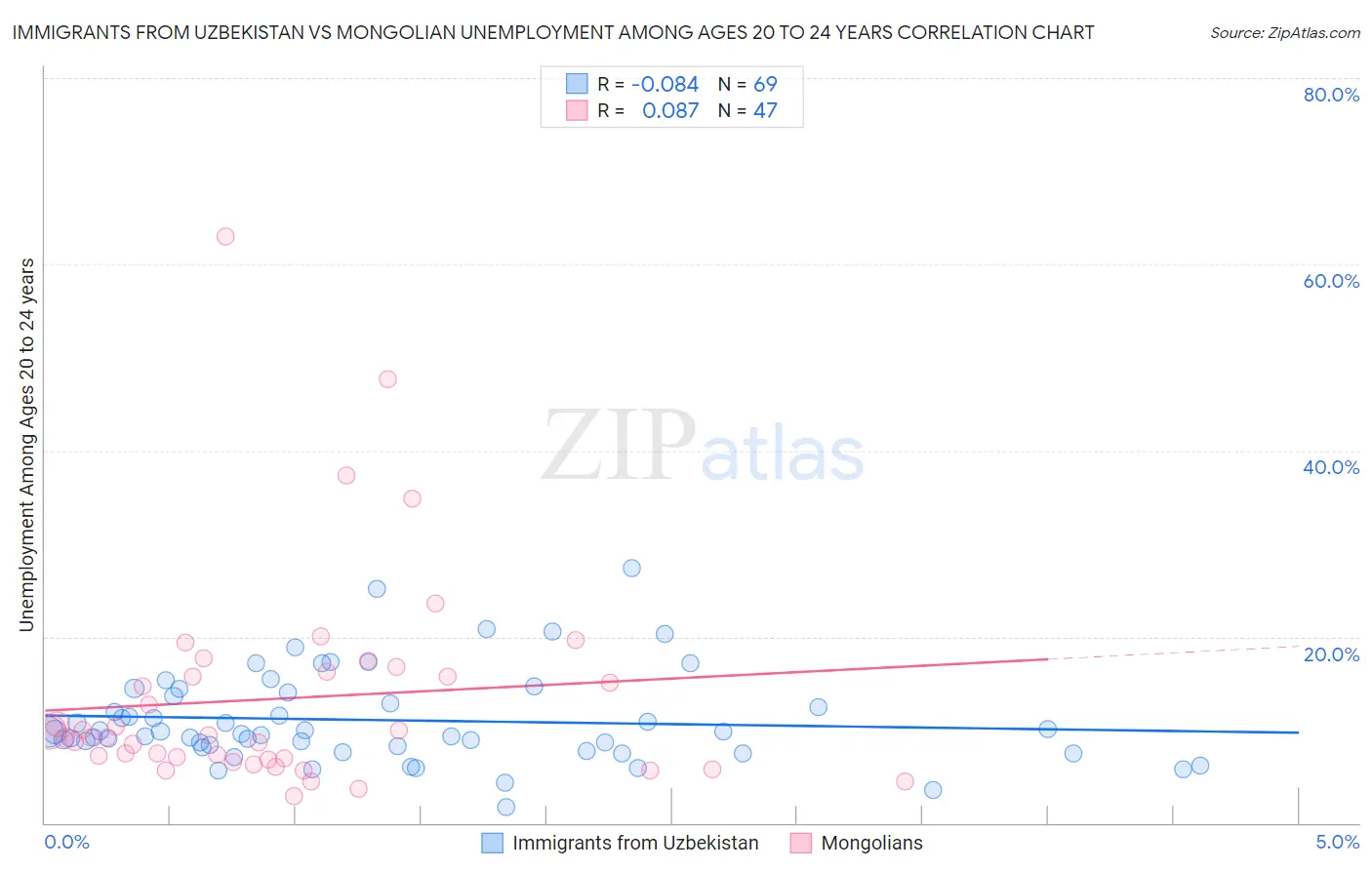 Immigrants from Uzbekistan vs Mongolian Unemployment Among Ages 20 to 24 years