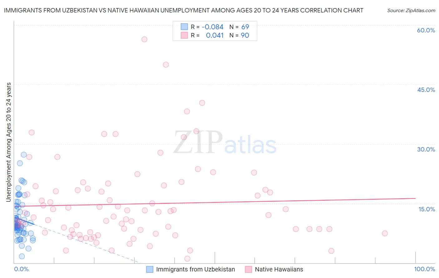 Immigrants from Uzbekistan vs Native Hawaiian Unemployment Among Ages 20 to 24 years