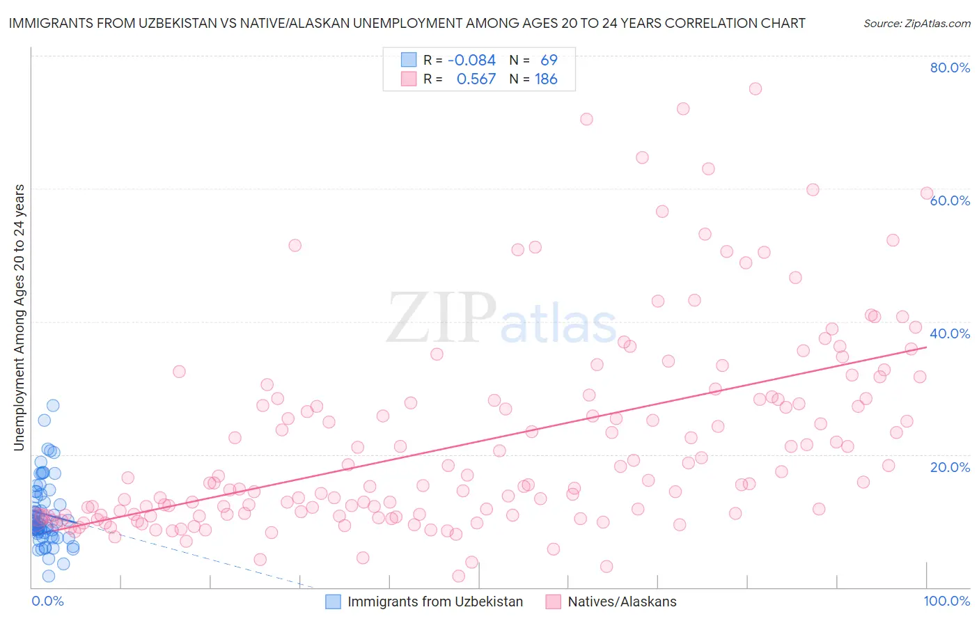 Immigrants from Uzbekistan vs Native/Alaskan Unemployment Among Ages 20 to 24 years