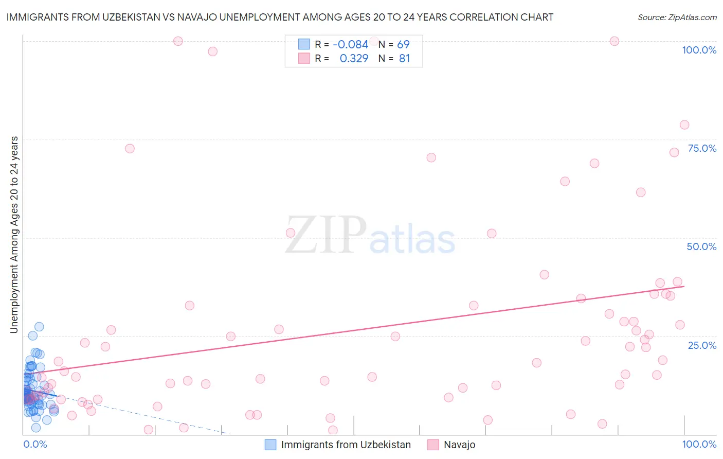 Immigrants from Uzbekistan vs Navajo Unemployment Among Ages 20 to 24 years