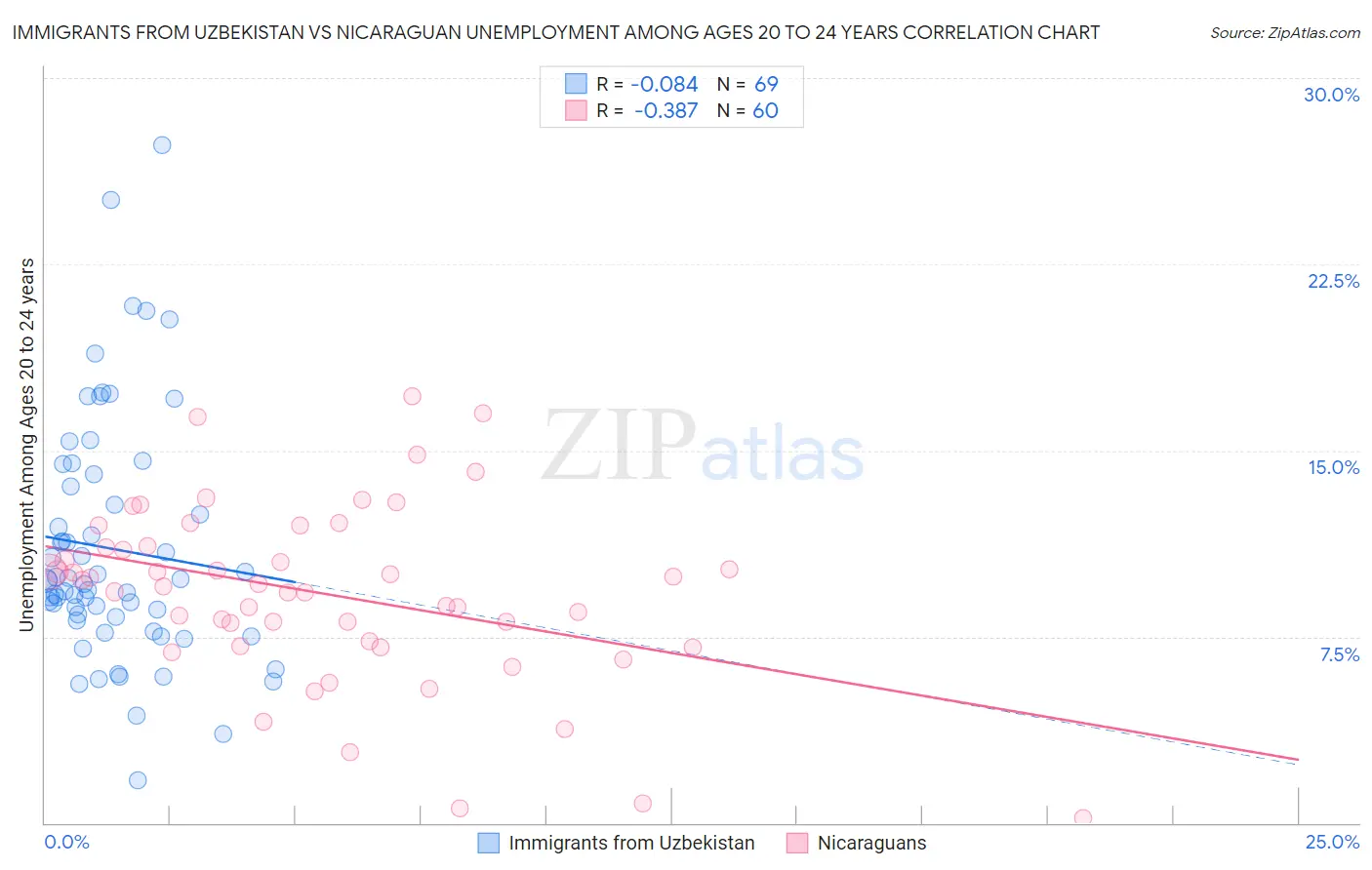 Immigrants from Uzbekistan vs Nicaraguan Unemployment Among Ages 20 to 24 years