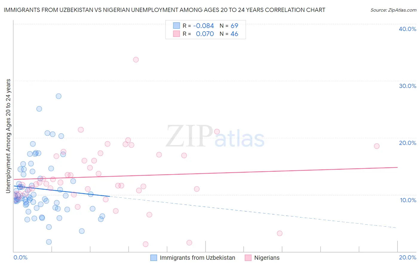 Immigrants from Uzbekistan vs Nigerian Unemployment Among Ages 20 to 24 years