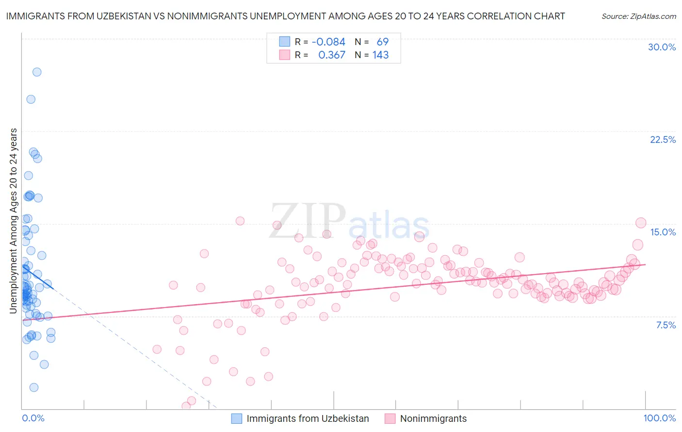 Immigrants from Uzbekistan vs Nonimmigrants Unemployment Among Ages 20 to 24 years