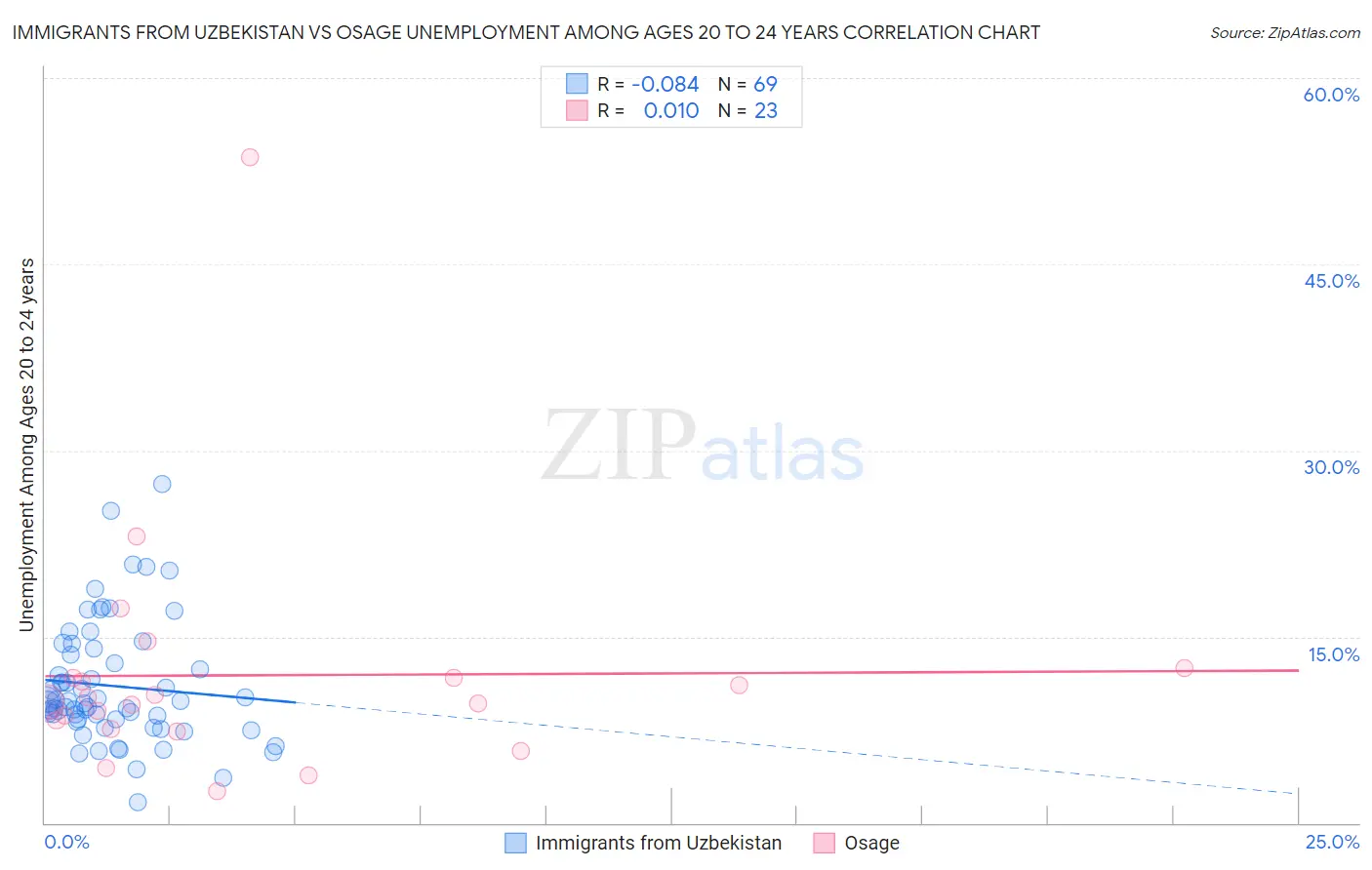 Immigrants from Uzbekistan vs Osage Unemployment Among Ages 20 to 24 years