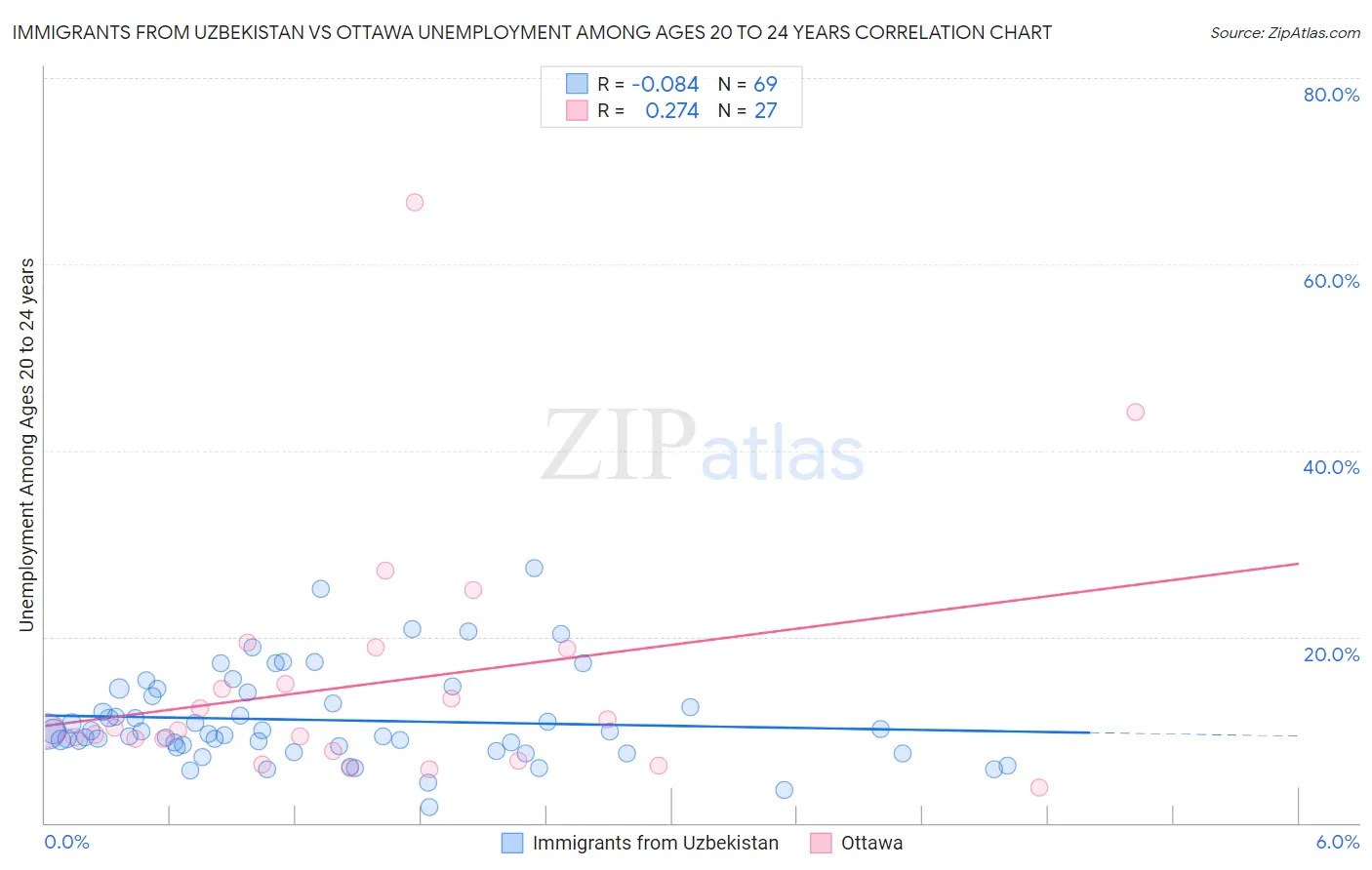 Immigrants from Uzbekistan vs Ottawa Unemployment Among Ages 20 to 24 years