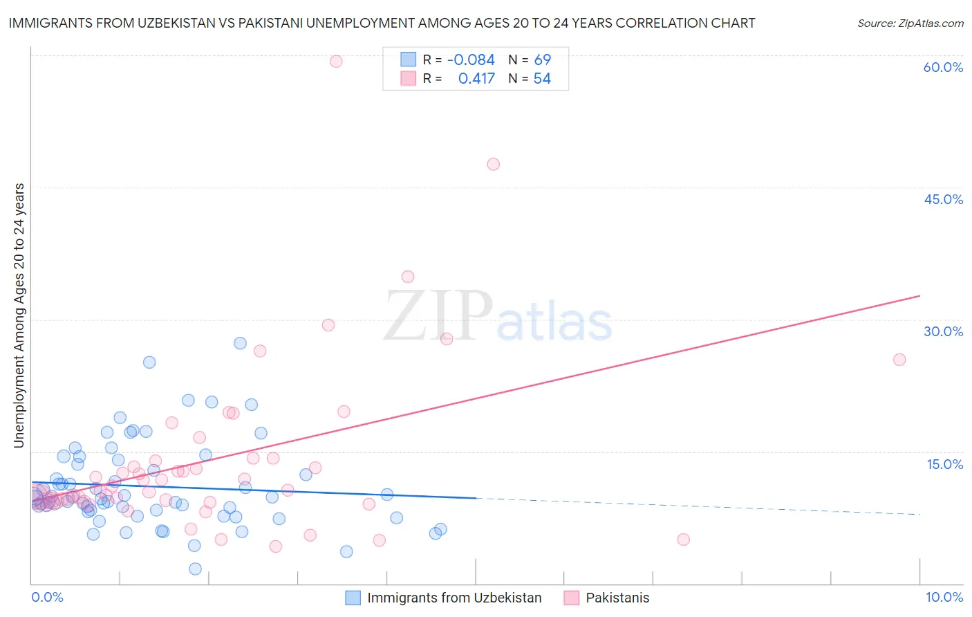 Immigrants from Uzbekistan vs Pakistani Unemployment Among Ages 20 to 24 years