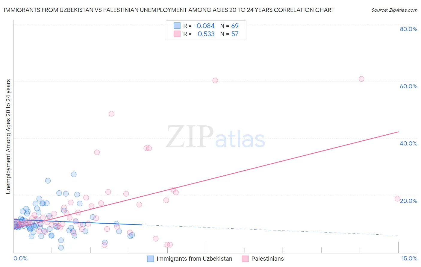 Immigrants from Uzbekistan vs Palestinian Unemployment Among Ages 20 to 24 years