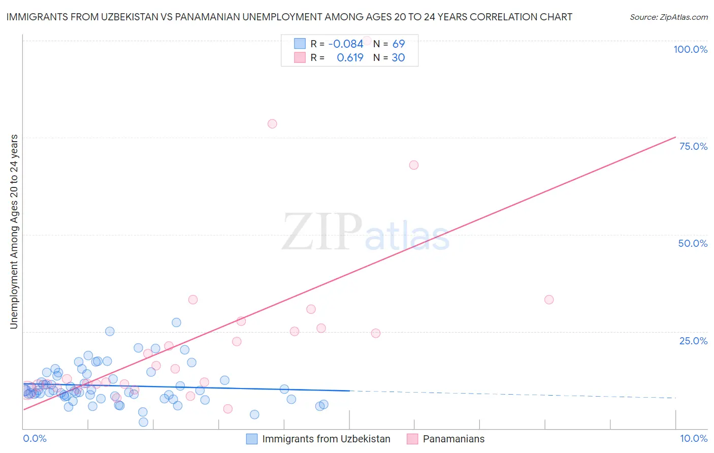 Immigrants from Uzbekistan vs Panamanian Unemployment Among Ages 20 to 24 years