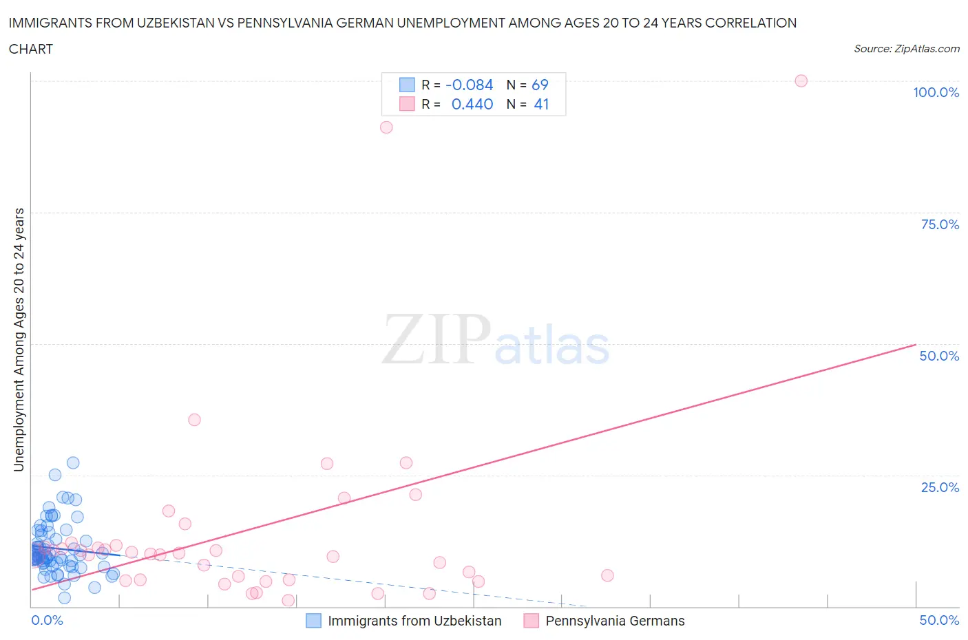 Immigrants from Uzbekistan vs Pennsylvania German Unemployment Among Ages 20 to 24 years